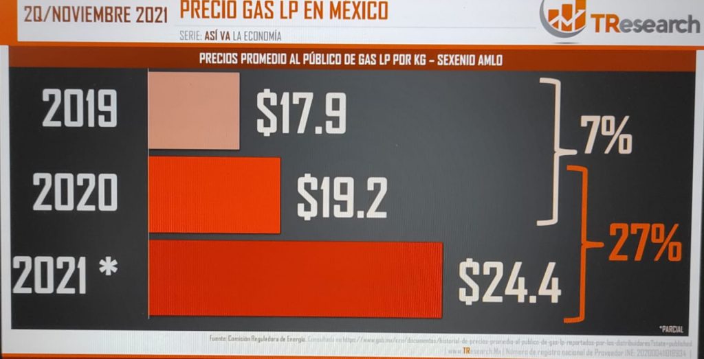 Gas lp, el producto básico contra el que la 4T no puede