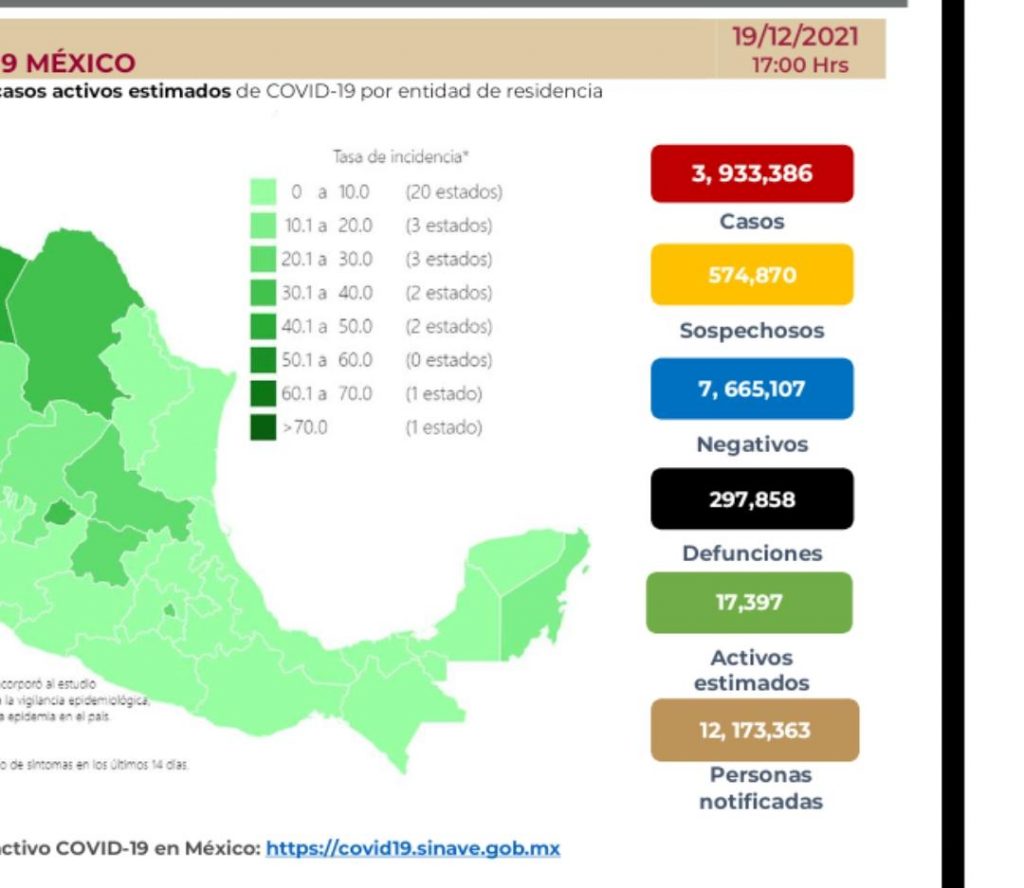 Parte de Guerra nacional: México cierra el fin de semana con 297 mil 858 muertes por covid-19