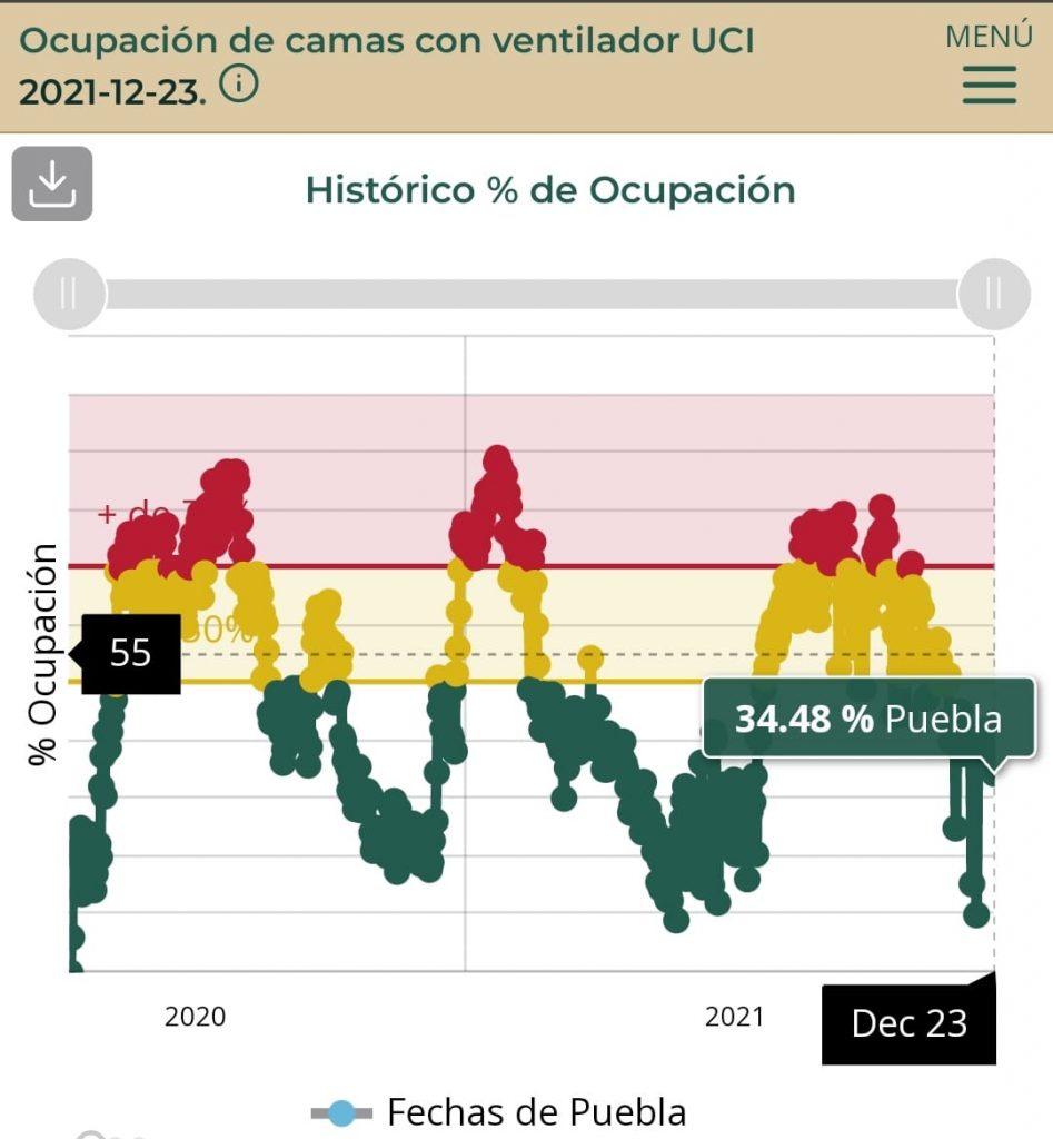 Puebla capital se mantiene con pacientes hospitalizados e intubados por covid: Red Irag