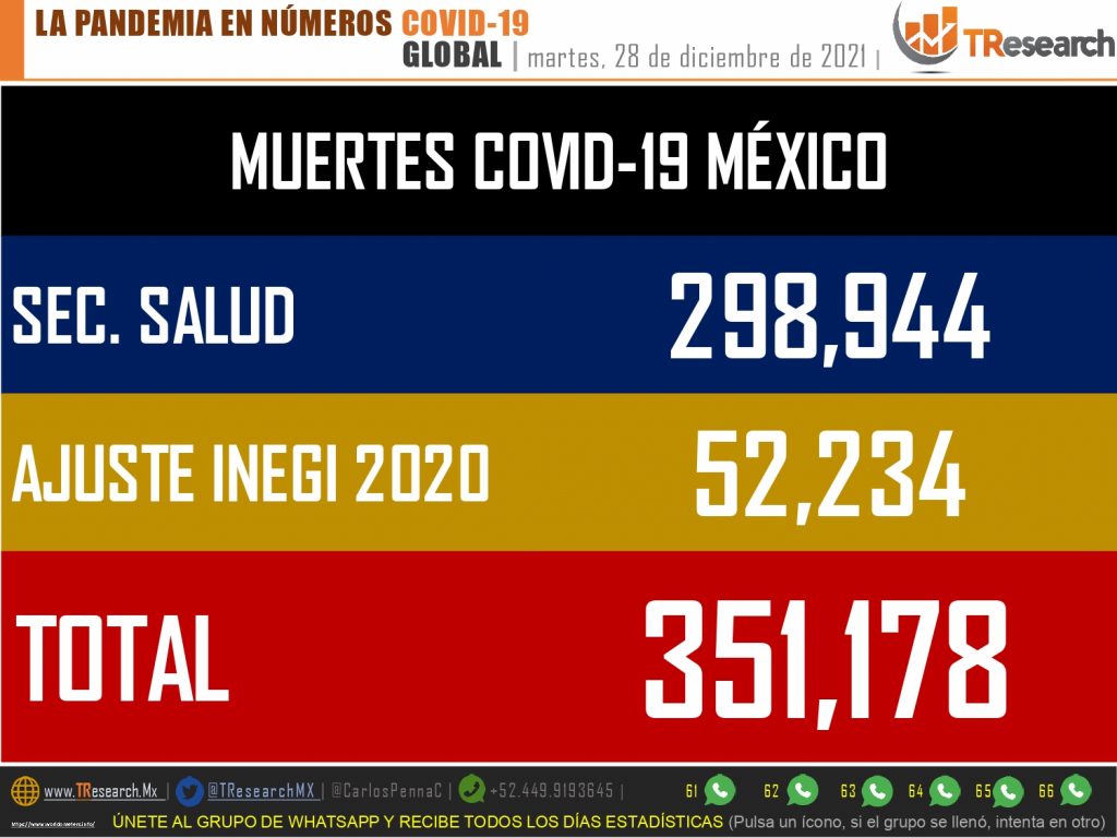 México acumula 351 mil 178 muertos por Covid19
