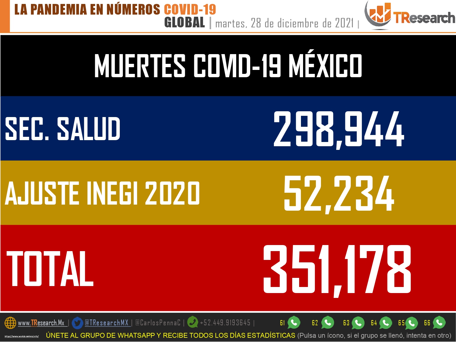 México acumula 351 mil 178 muertos por Covid19