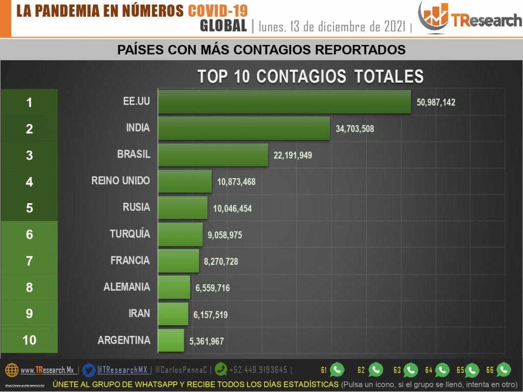 Van 348 mil 955 muertos por Covid19