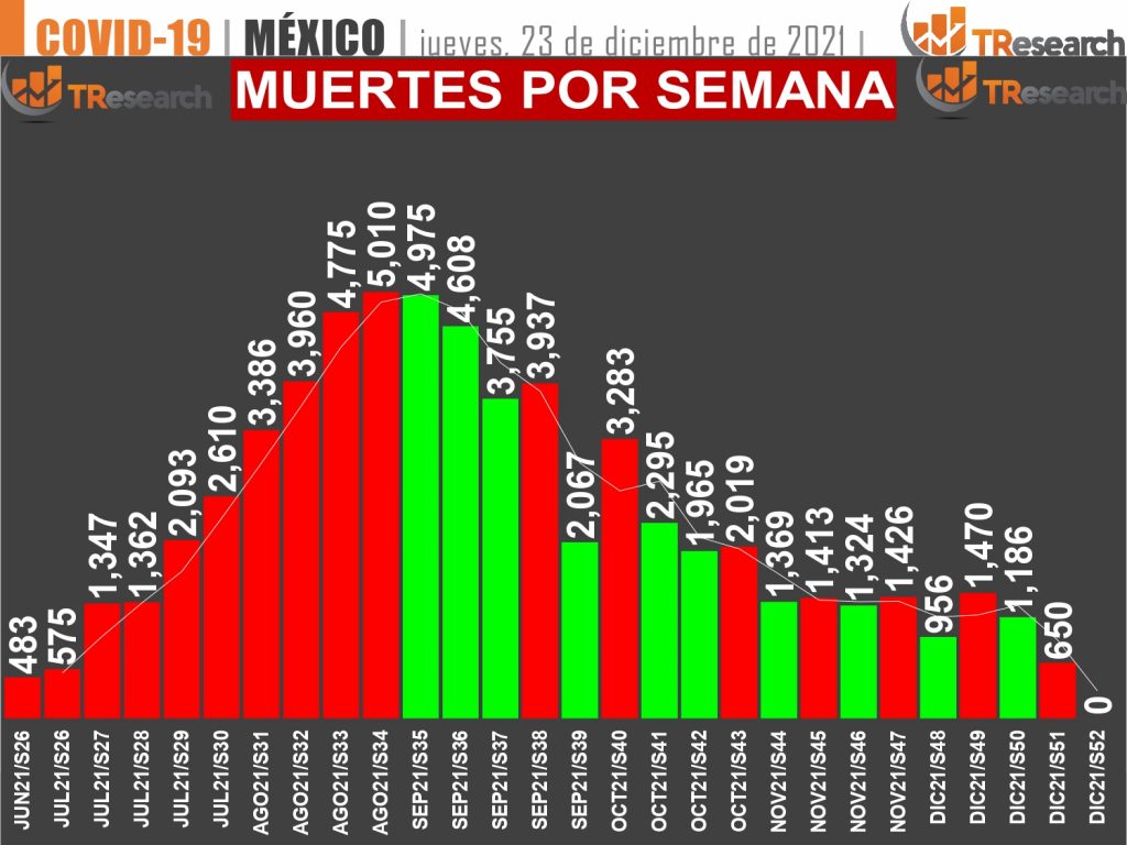 México acumula 350 mil 740 muertos por Covid19 el día de navidad