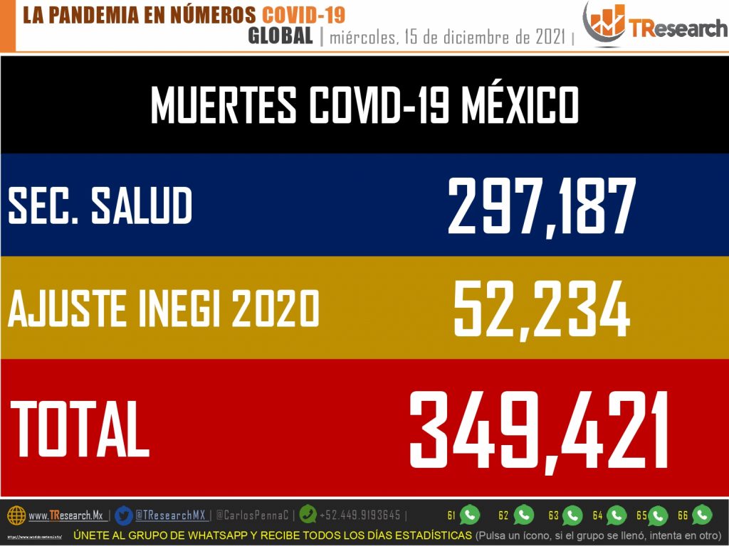 México, cerca de las 350 mil defunciones por Covid19