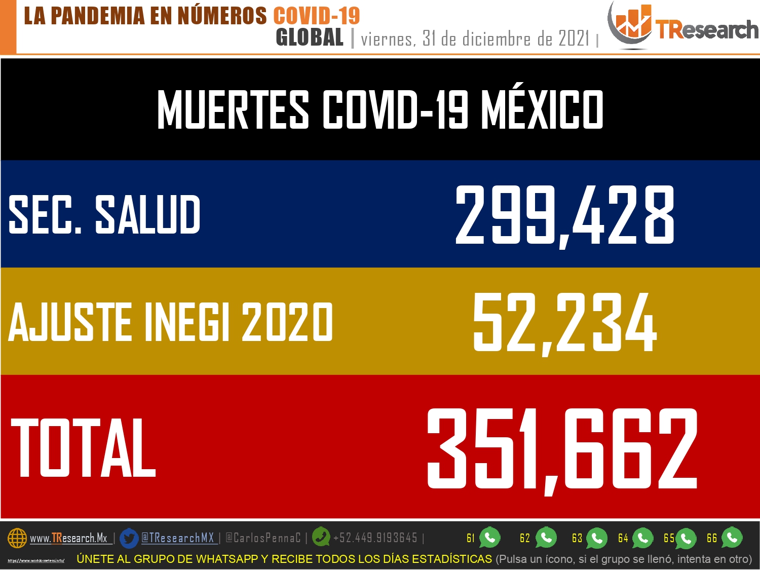 México cierra el año con 351 mil 662 muertes por covid-19