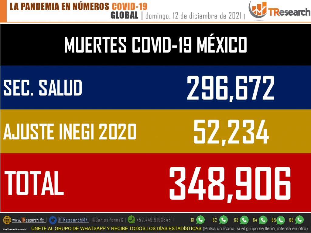 Van 348 mil 906 fallecimientos por covid-19