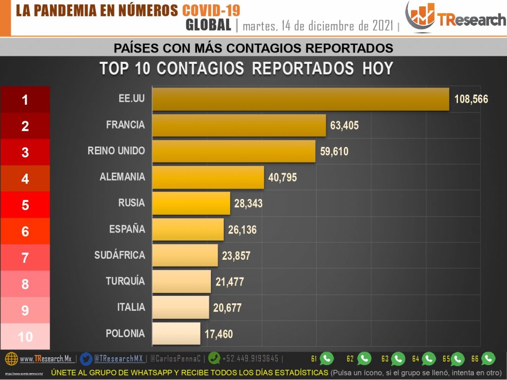 Nuevo brinco covid con 262 muertos y casi 2 mil 700 nuevos casos