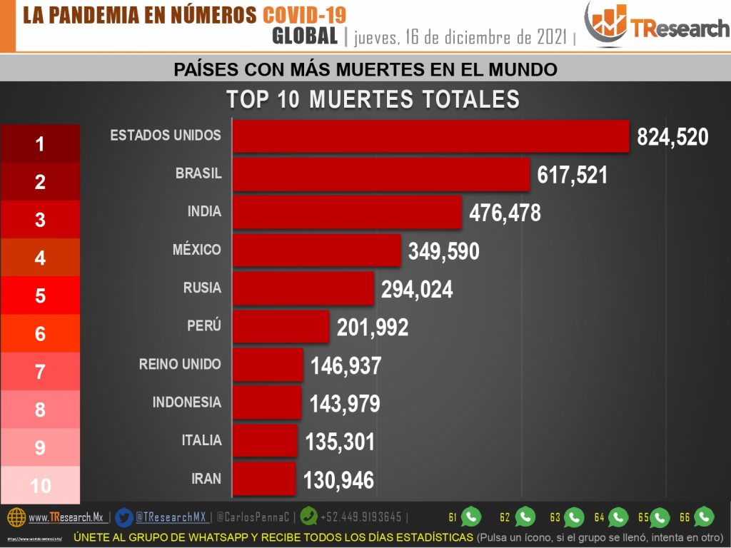 México, “firme” como cuarto país del mundo con más muertos por Covid19
