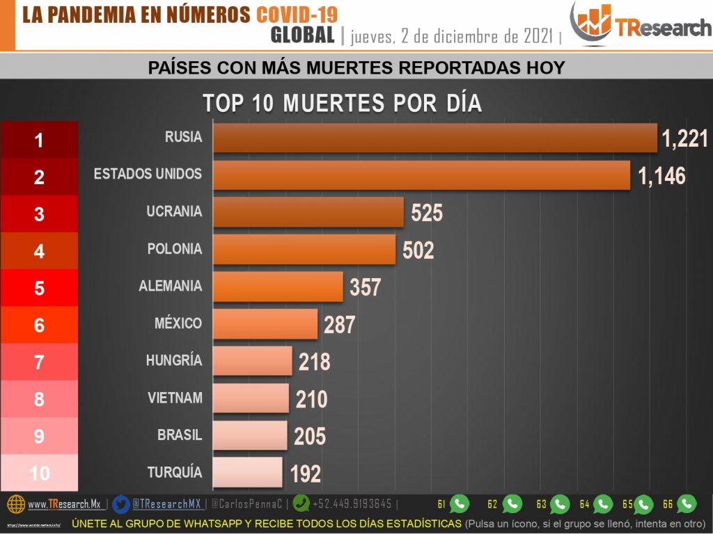 Nuevo brinco Covid en México con 287 muertos y 3 mil 146 contagios más
