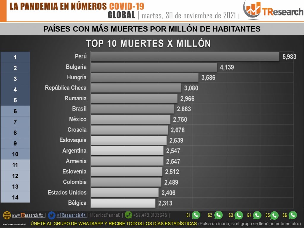 México, séptimo país del mundo con más defunciones por Covid19 por millón de habitantes