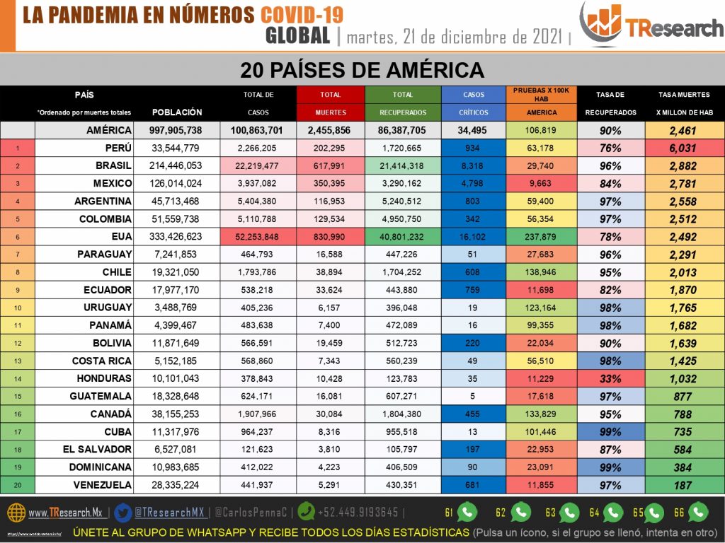 México se mantiene como el país con menos pruebas de detección Covid del continente americano