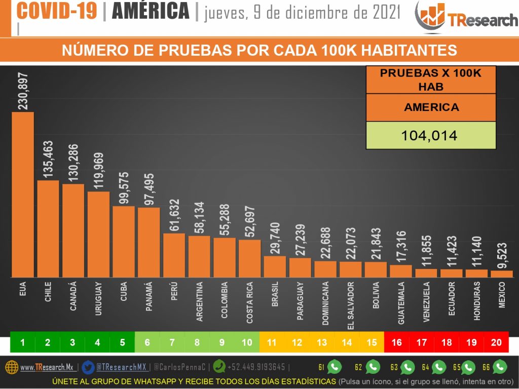 México llegó a 348 mil 420 muertes por covid-19