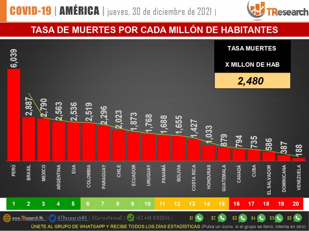 Sigue en ascenso la pandemia; ayer fueron 153 muertos y 8024 contagios más de Covid19