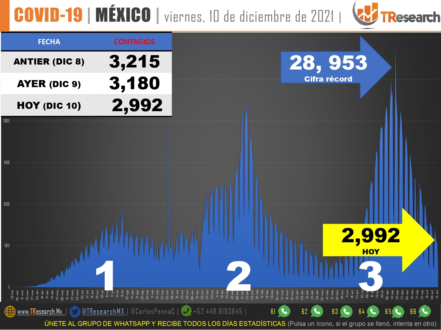 Ayer México sumó 199 muertos y casi 3 mil contagios más de Covid19