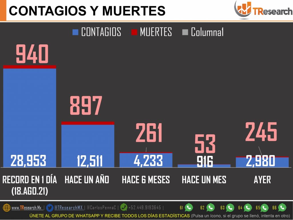 Ya son 350 mil 593 muertos por Covid19