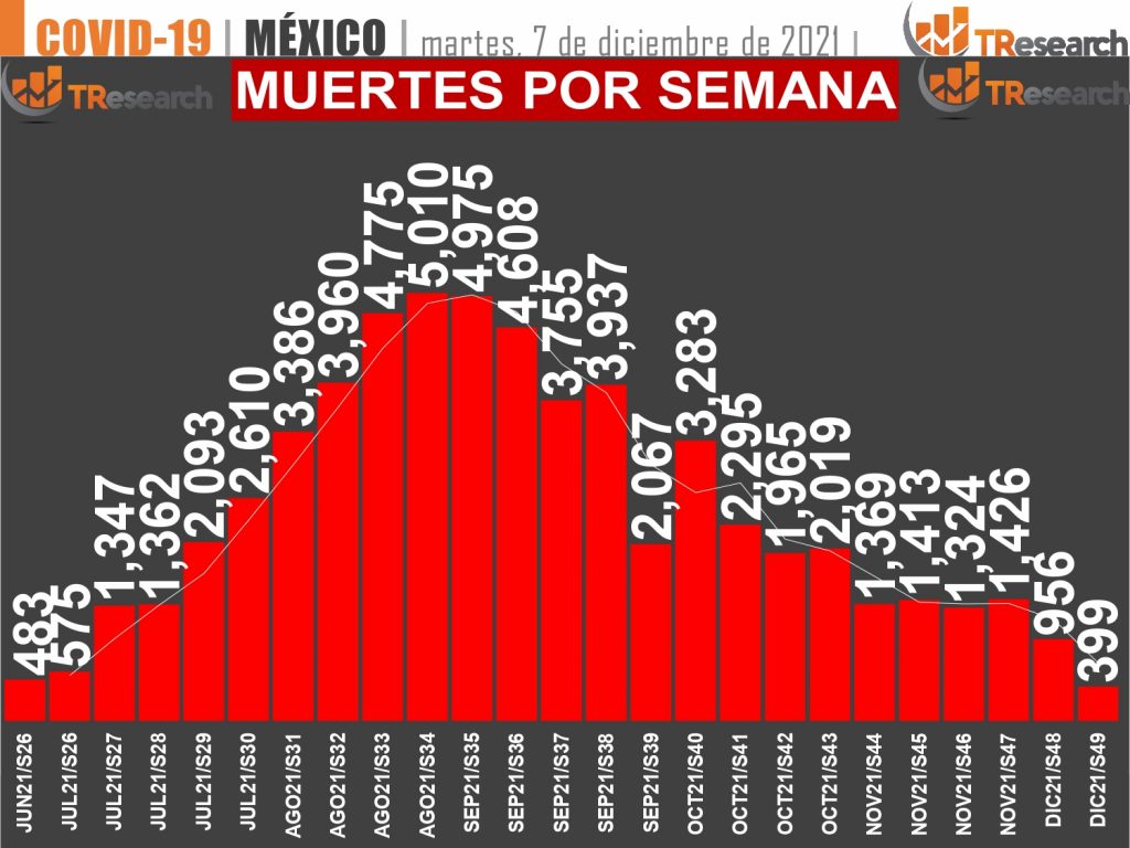 Repunta Covid con casi 300 muertos y más de 3 mil 300 contagios confirmados ayer