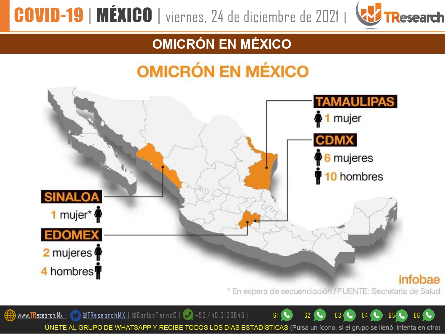 Ciudad y Estado de México, Tamaulipas y Sinaloa con casos confirmados de Ómicron