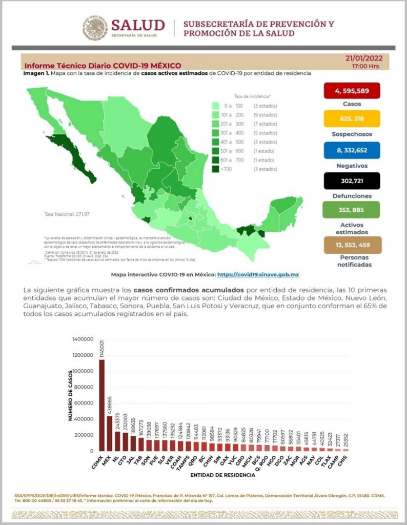 Parte de Guerra nacional viernes 21: El país lleva 302 mil 702 muertes y casi 4 millones 600 mil contagios de Covid19