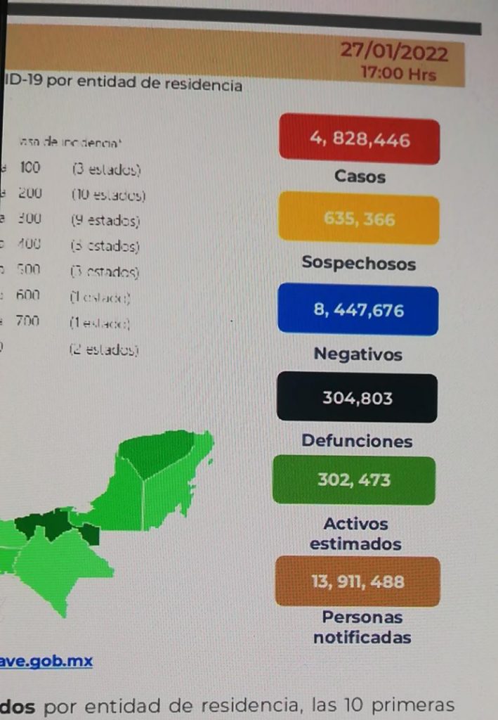 Parte de Guerra nacional viernes 28: México suma 304 mil 803 muertes por covid-19