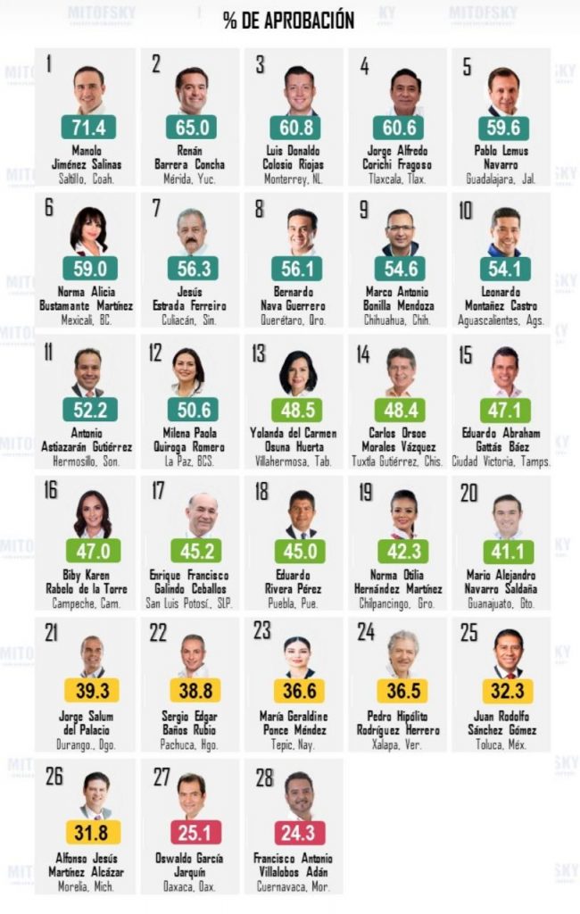 Edil de Tlaxcala, Jorge Corichi, 4to alcalde mejor evaluado en México con 60.6 puntos: Consulta Mitofsky