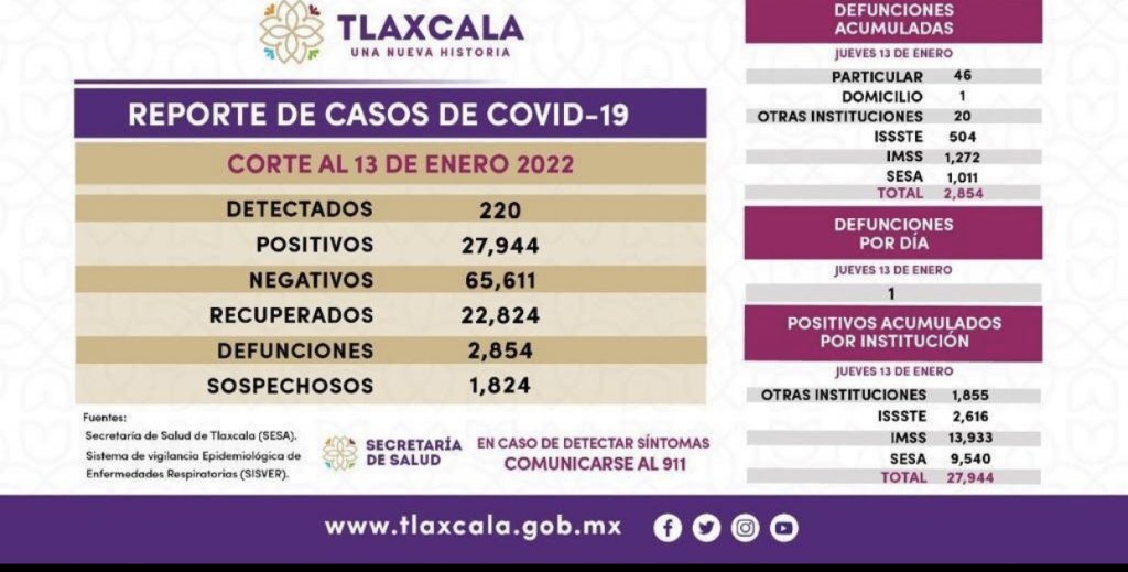 Parte de Guerra Tlaxcala viernes 14: Sigue en ascenso la pandemia; se suman 220 contagios y un muerto más