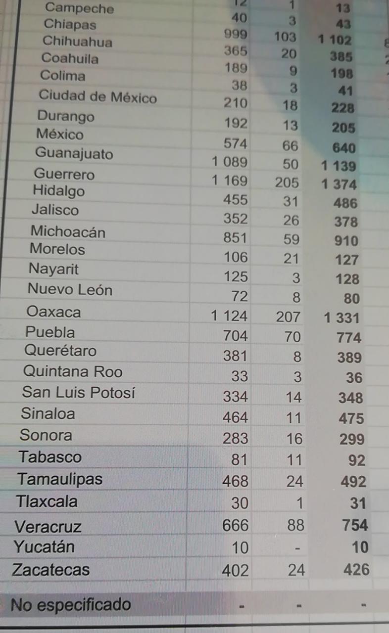 Puebla, lugar seis a nivel nacional con más repatriados desde los Estados Unidos de enero a noviembre
