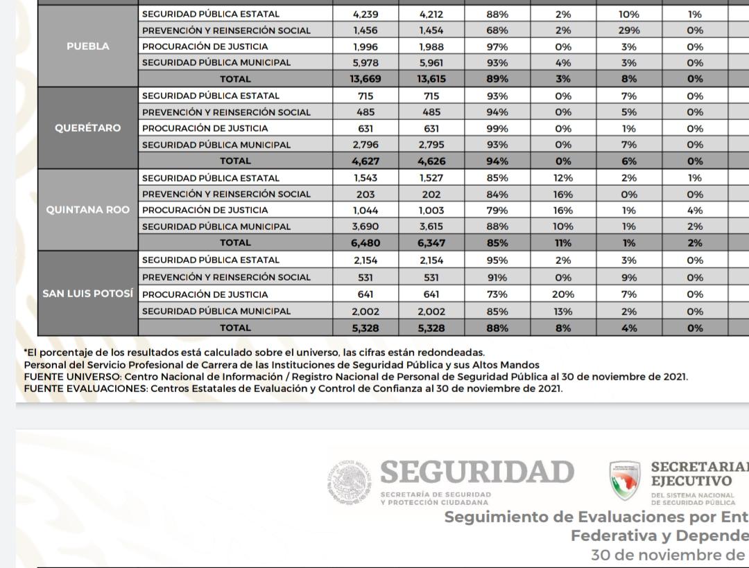 Puebla, con el 76% de sus elementos policíacos con pruebas de control de confianza aprobadas y vigentes