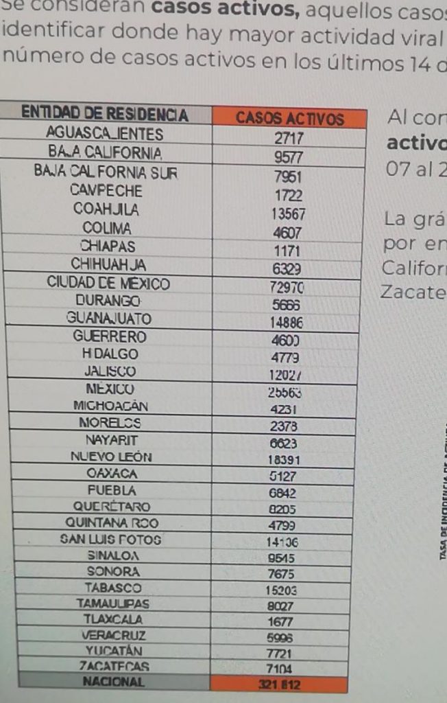 Parte de Guerra nacional viernes 21: México llega a 302 mil 390 muertes por covid-19