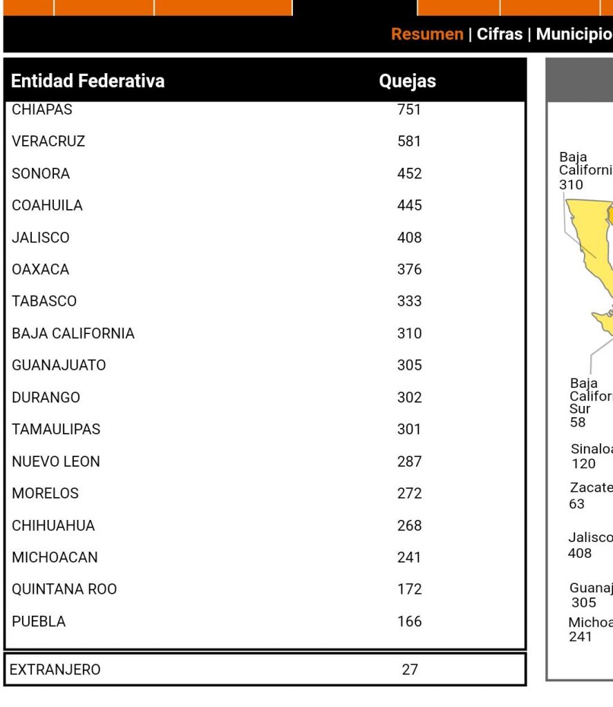 Puebla, posición 19 a nivel nacional en quejas ante la CNDH contra instituciones por violentar sus derechos humanos