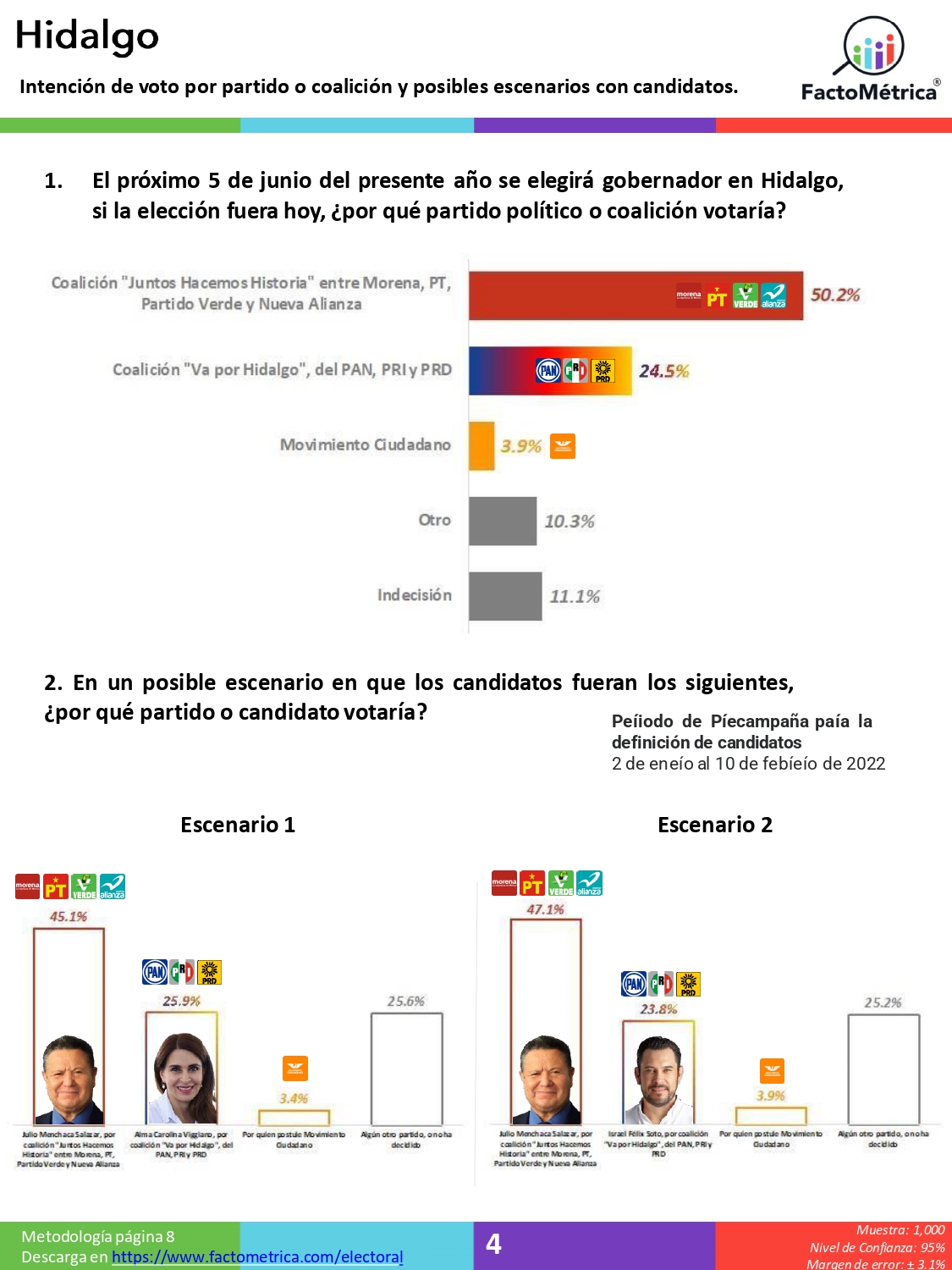 Morena se mantiene con la ventaja en la mayoría de estado que elegirán gobernador este año: Factométrica