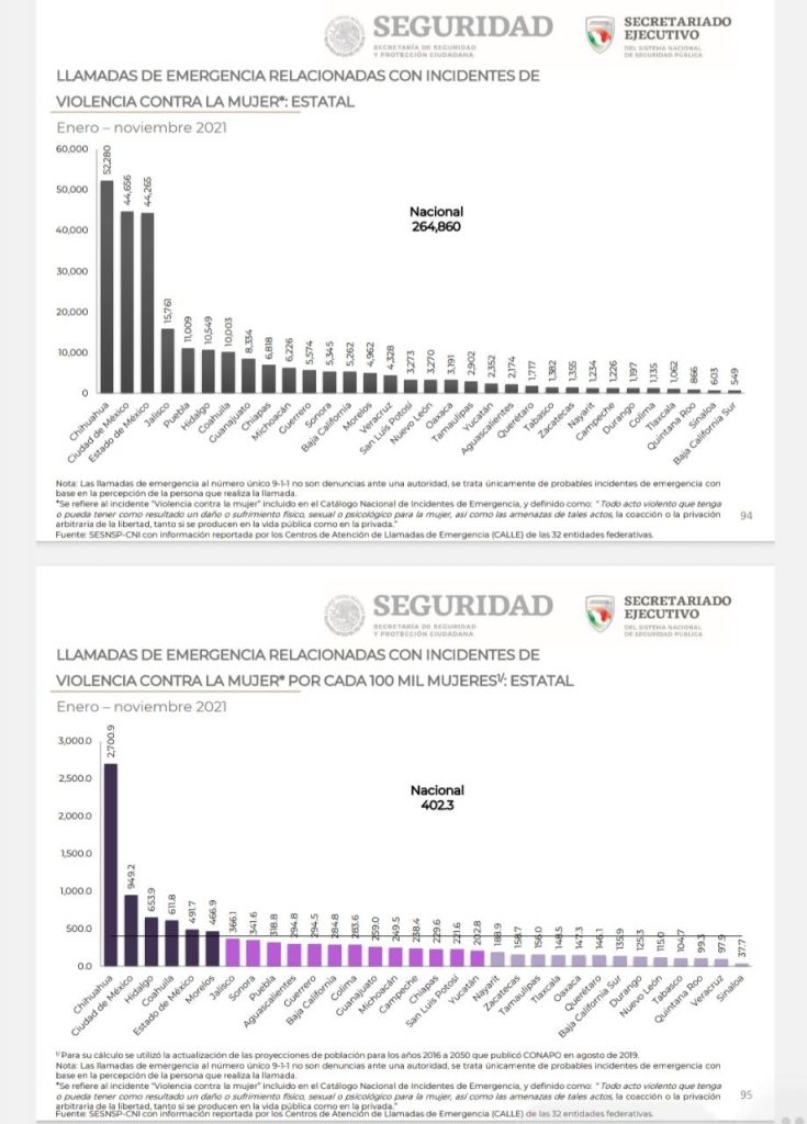 Puebla, lugar 11 a nivel nacional en delitos de violencia familiar