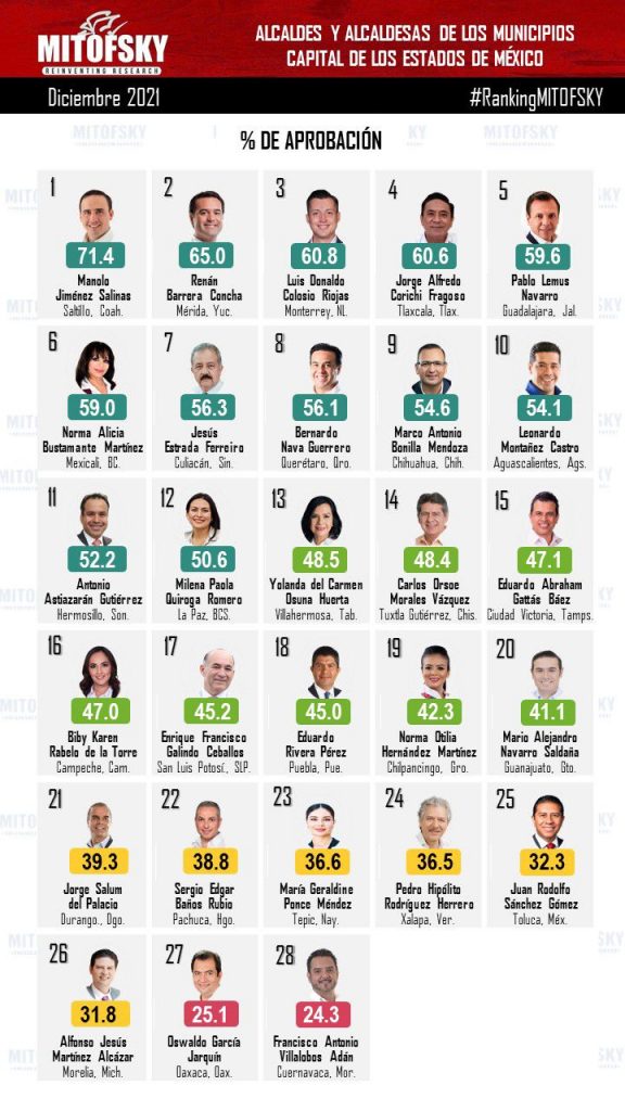 Es Jorge Corichi el alcalde morenista con mayor aprobación dentro de las ciudades capitales de México