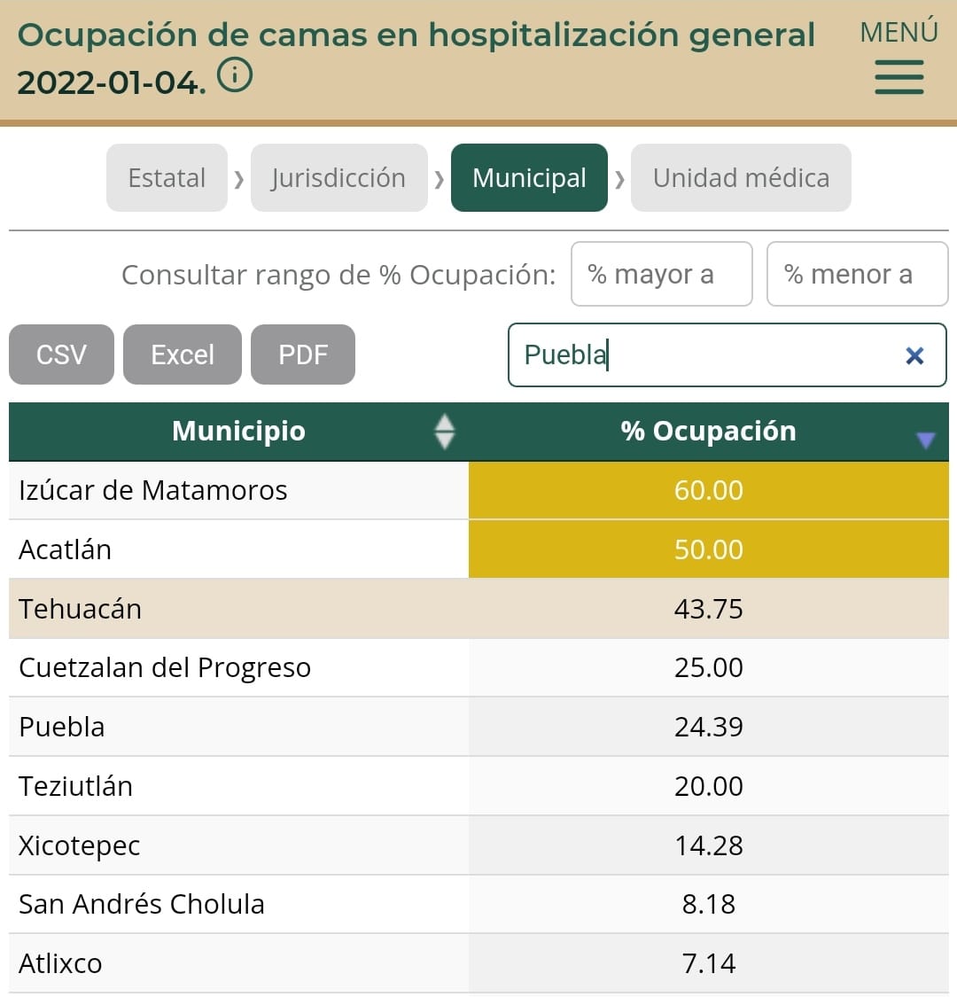 Teziutlán, Puebla y San Andrés Cholula, entre los municipios del estado con más ocupación hospitalaria