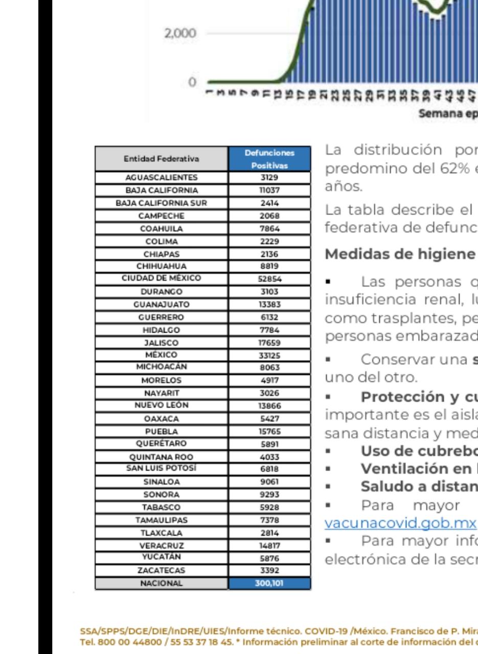 Parte de Guerra nacional sábado 8: México llegó a 300 mil 101 decesos por covid-19