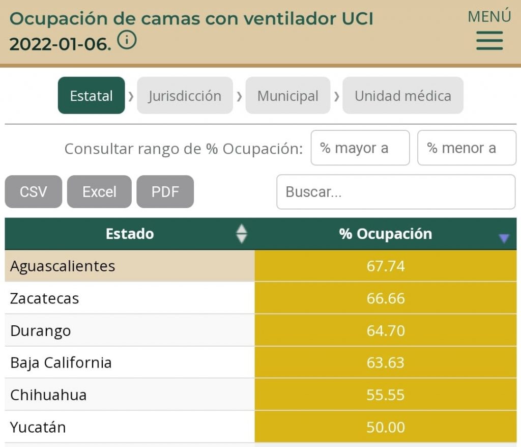 Aguascalientes, Zacatecas, Durango y Baja California, por arriba del 60% de enfermos en unidades de cuidados intensivos