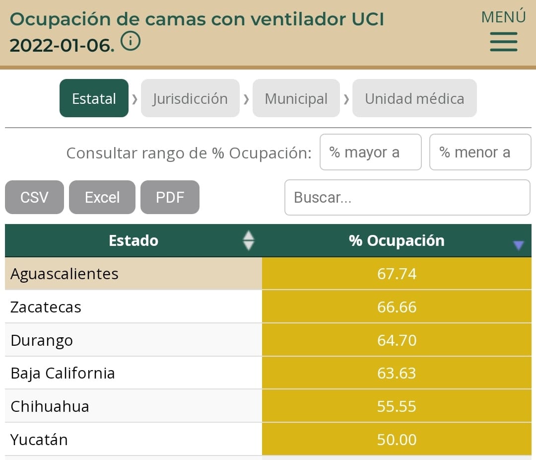 Aguascalientes, Zacatecas, Durango y Baja California, por arriba del 60% de enfermos en unidades de cuidados intensivos