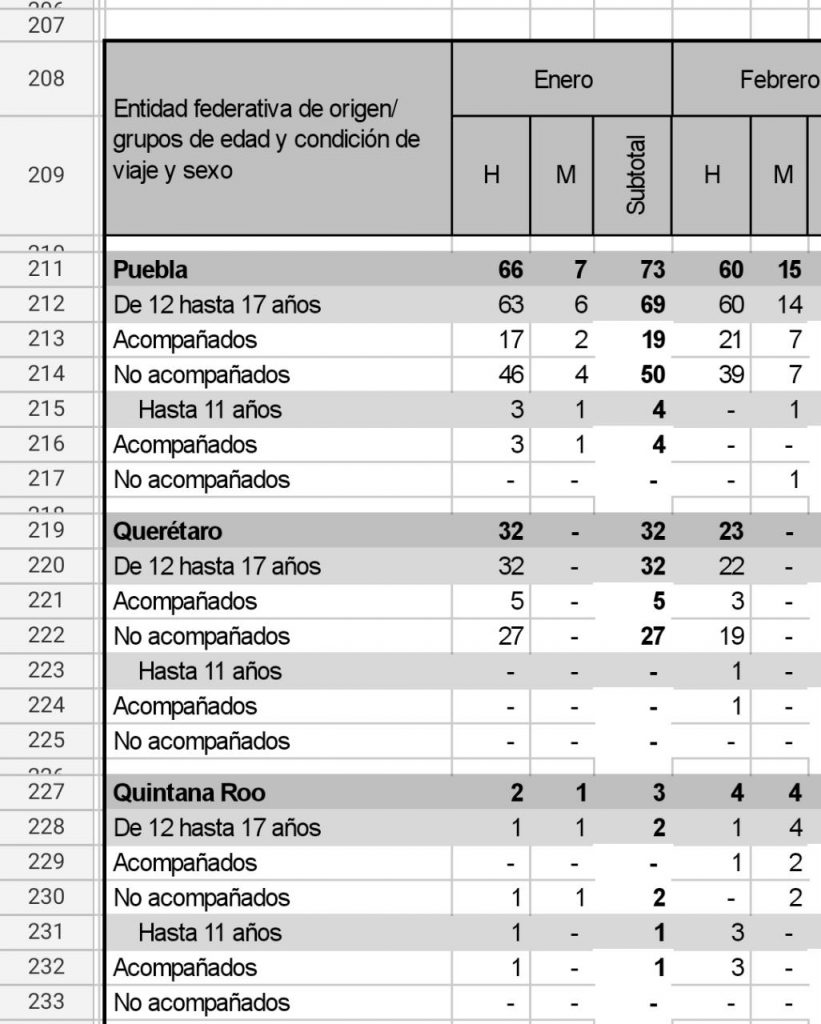 Mil 220 menores de edad poblanos repatriados desde Estados Unidos de enero noviembre 2021
