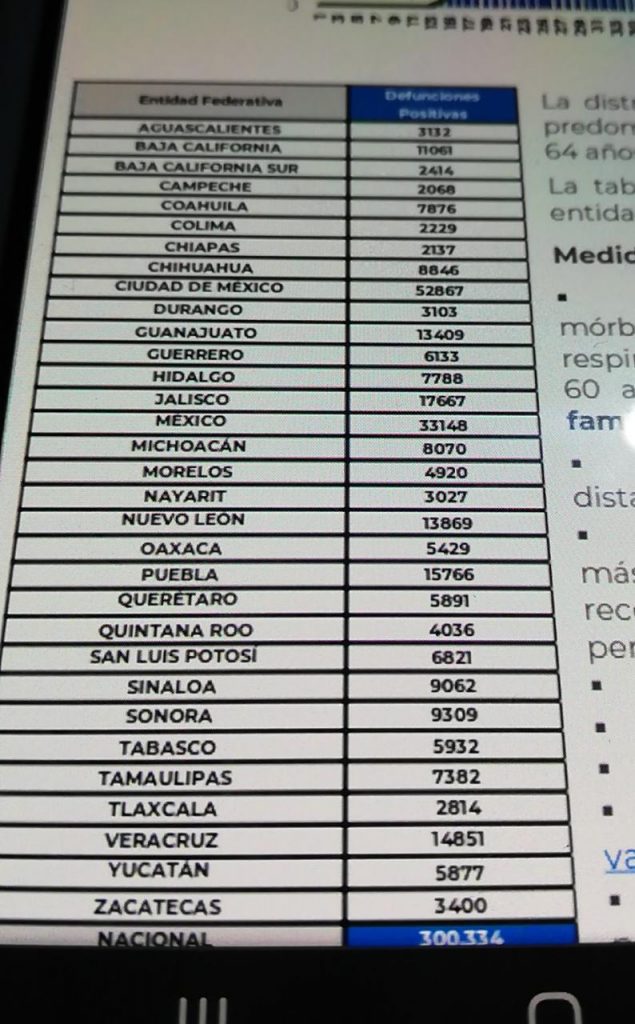 Parte de Guerra nacional lunes 10: México cierra el fin de semana con 300 mil 334 decesos por covid-19
