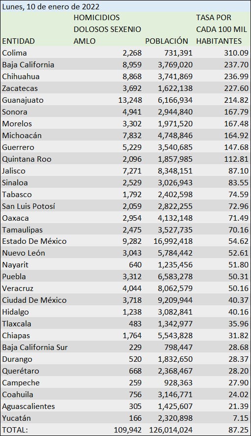 Colima, Baja California y Chihuahua se mantienen con los peores indicadores del país en homicidios dolosos