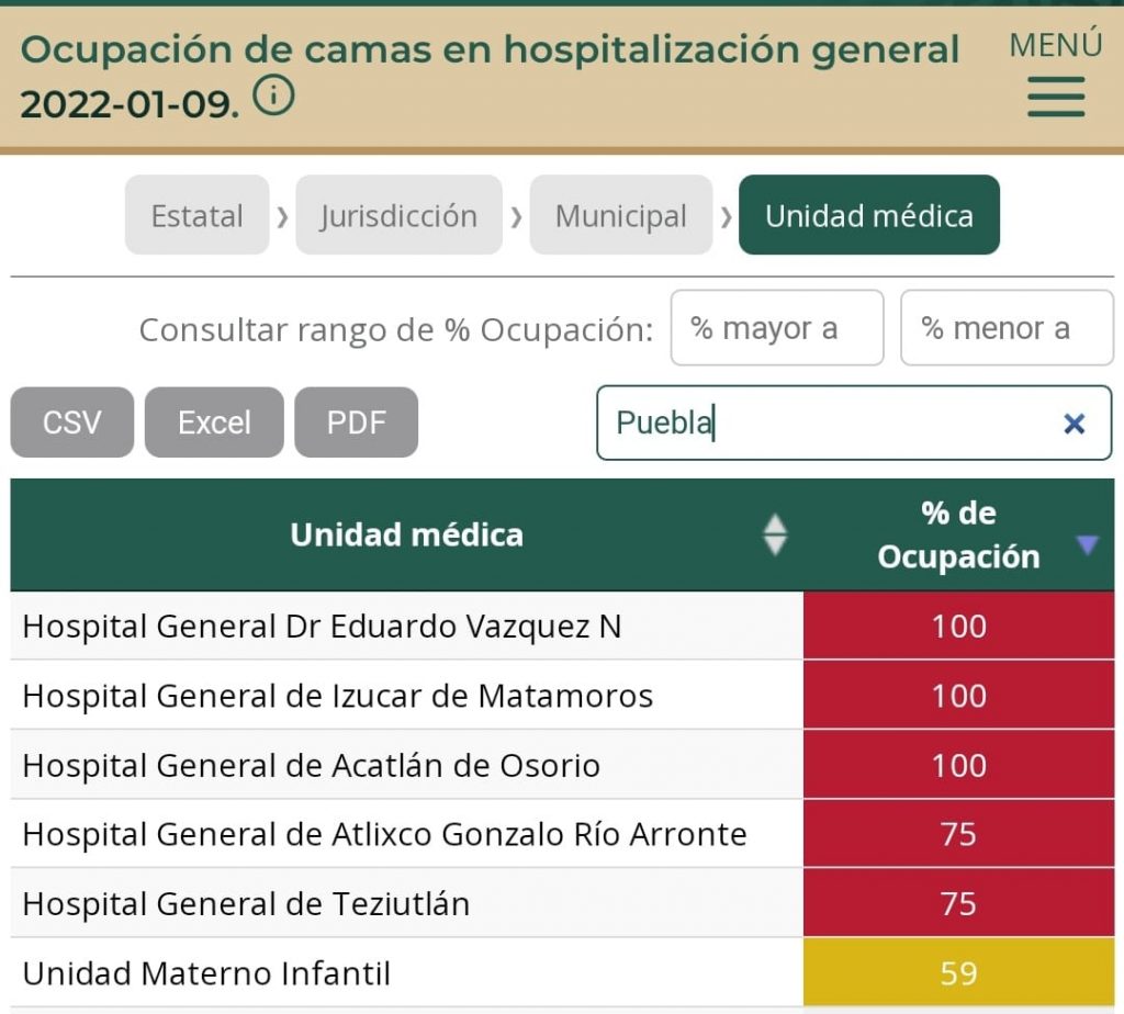 Sigue en ascenso la ocupación hospitalaria en los municipios de Puebla