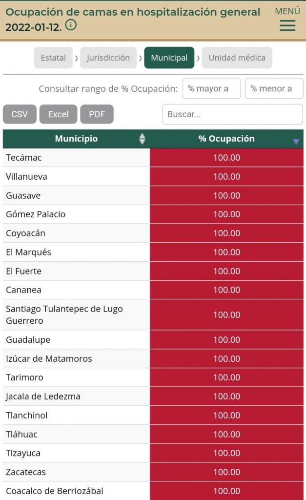 Izúcar, Acatlán, Cuetzalan, entre los municipios de Puebla con un notorio incremento de camas de hospital ocupadas: Red Irag