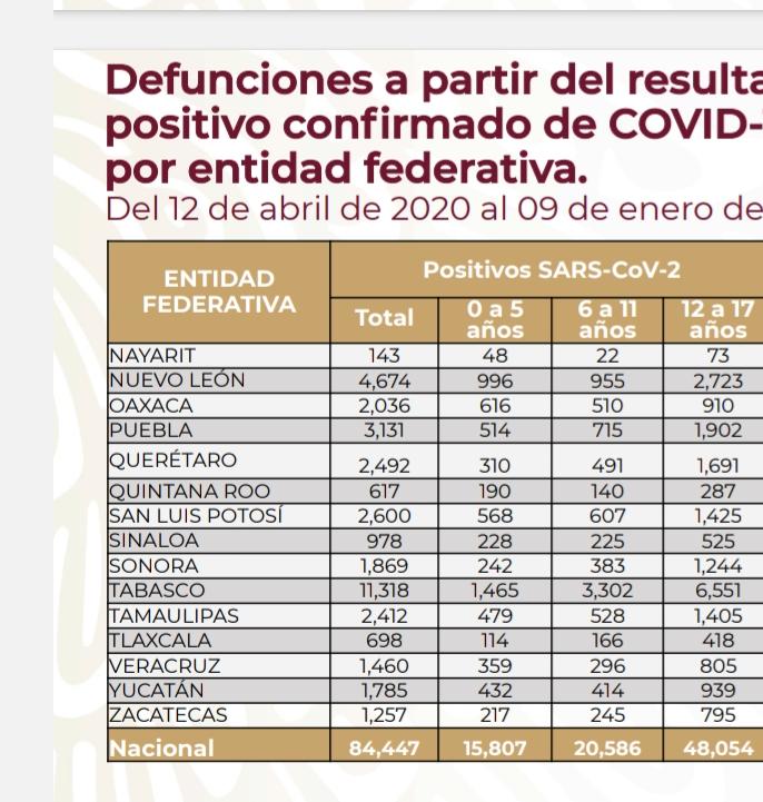 Puebla, 6to estado del país con más menores de edad contagiados de Covid