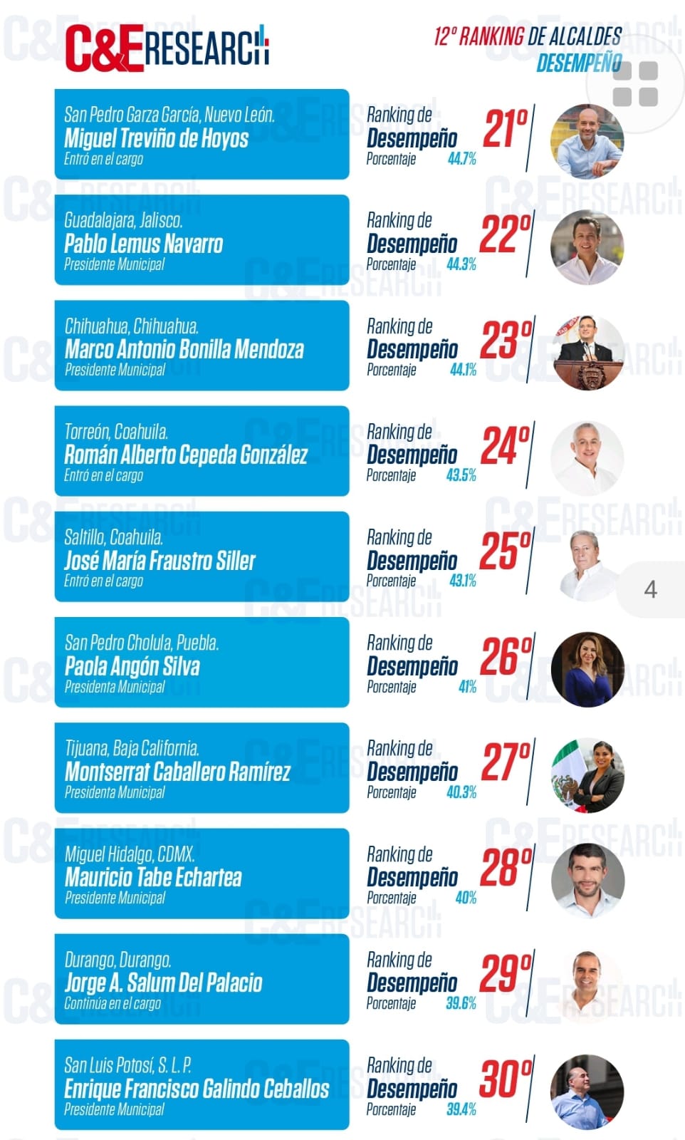 Eduardo Rivera, 5to mejor presidente municipal del país en desempeño: C&E Research