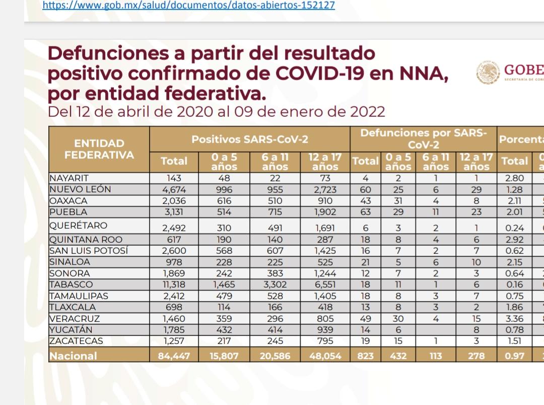 Puebla, 2do estado del país con más defunciones de menores por Covid19: Sipinna