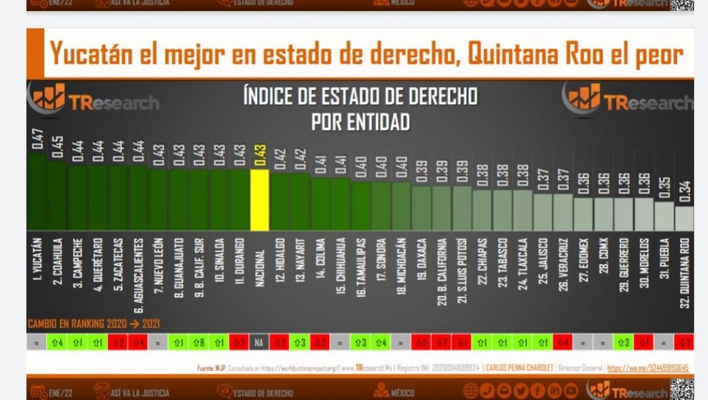 México retrocede en estado de derecho: World Justice