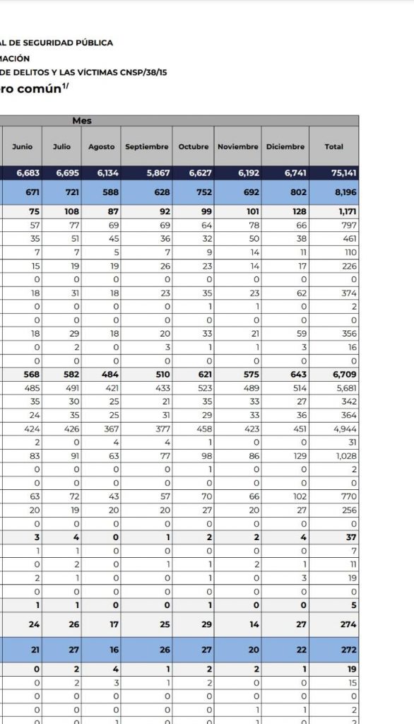 Puebla cerró el 2021 con 75 mil 141 delitos del fuero común