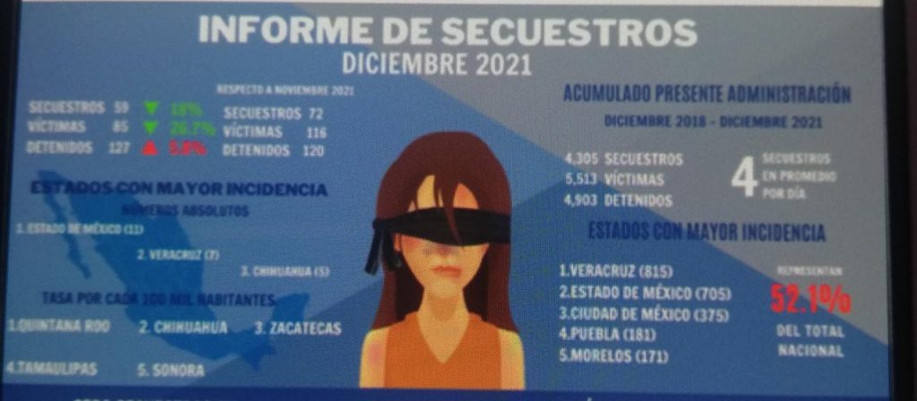 Puebla capital, Tehuacán, Huejotzingo y Tecamachalco, municipios del estado con más secuestros: ONG