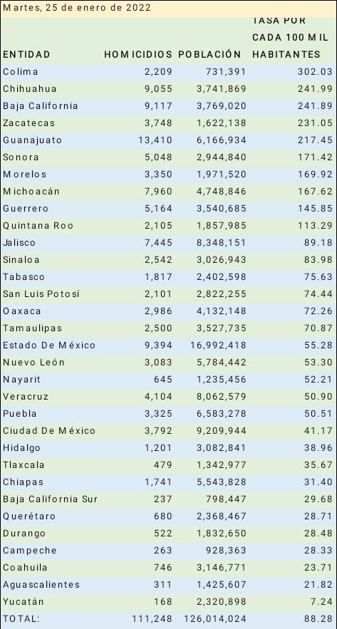 Michoacán, entre los estados con más asesinatos dolosos en lo que va del año