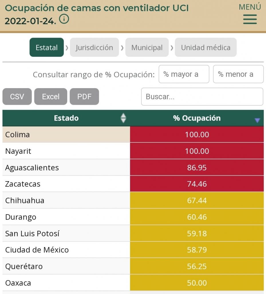 Colima y Nayarit al cien por ciento de enfermos en Unidades de Cuidados Intensivos