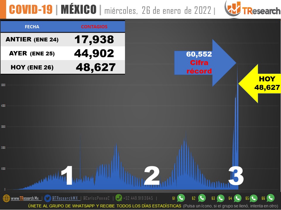 México sufrió ayer poderoso embate Covid con 532 muertos y 48 mil 627 enfermos más